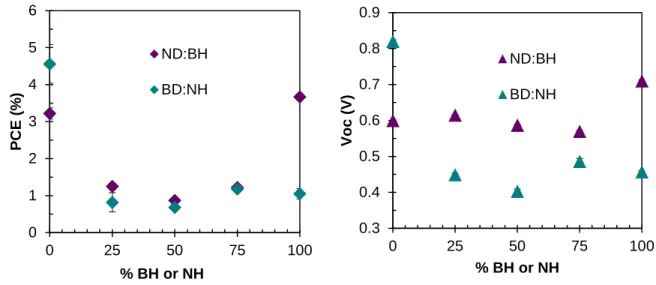 Figure 2.8 PCE and V oc  for the ternary blends without a common moiety. 