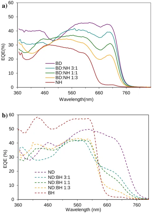 Figure 2.9 EQE for the ternary blends with no common moiety in the polymer pair. a) BD:NH  and b) ND:BH