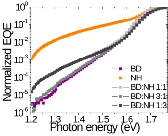 Figure 2.13 Measurements of the high sensitivity, low-energy EQE for multiple ratios of the  BD:NH non-working blend