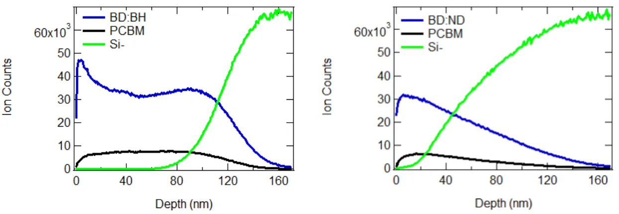 Figure 2.14 SIMS depth profiles for the BD:BH and BD:ND blends 