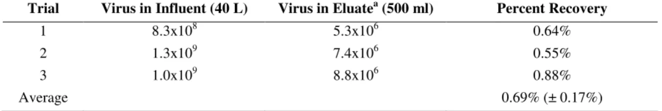Table 4.  Elution of adenovirus 41 with 3% beef extract using a peristaltic pump 