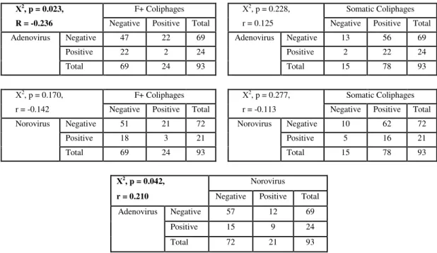 Table 9.  Chi-squared tests of independence for the correlation of enteric viruses and  coliphages in samples from Doheny Beach, California 