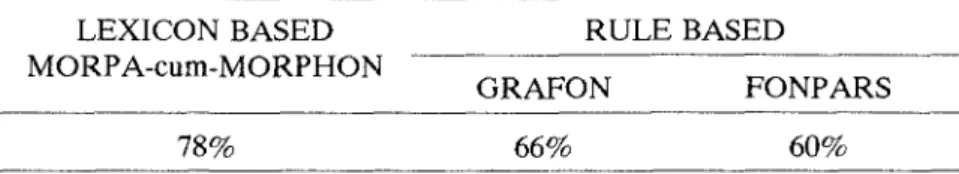 Table 1. Percentage of words that receive a correct phoneme transcription