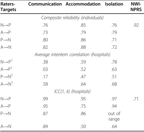 Table 12 Reliability statistics for scales, by type andrater-target groups