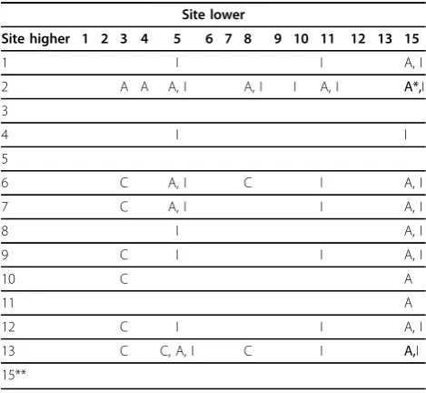 Table 14 Hospital sites with significant mean differenceson subscales: Allied professionals rate physicians