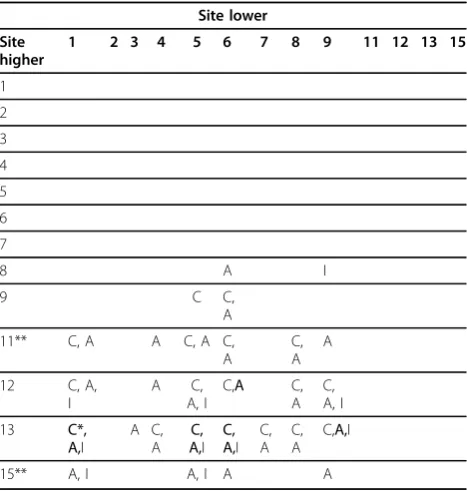 Table 15 Hospital sites with significant mean differenceson subscales: Physicians rate nurses