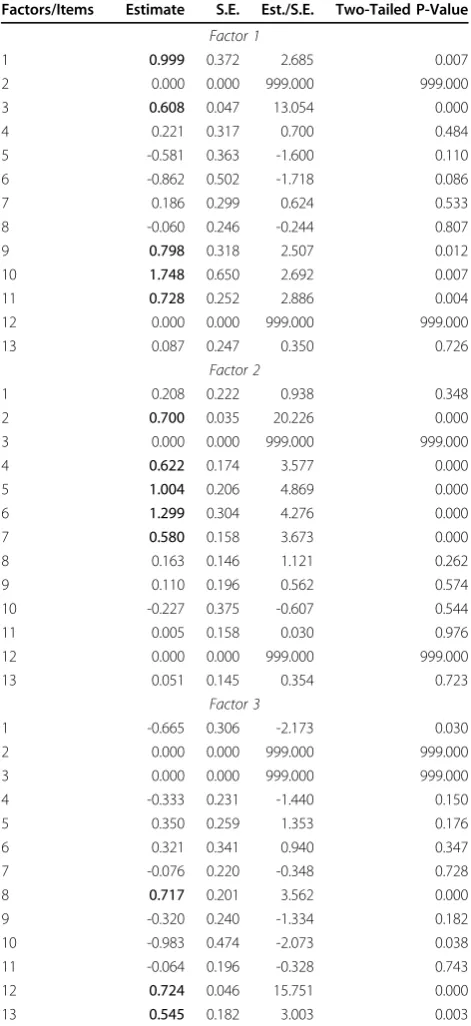Table 2 E/CFA for a 3-factor model: Completelystandardized coefficients