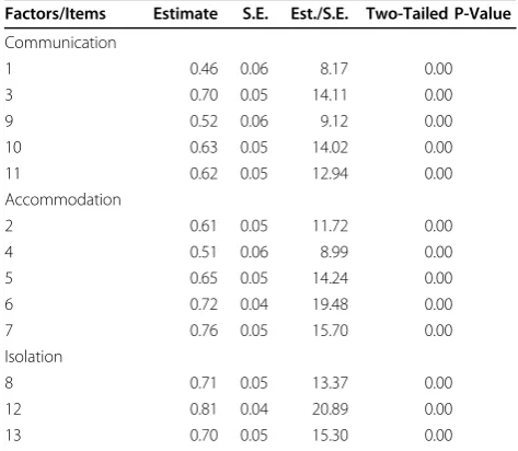 Table 3 Factor labels and items after E/CFA step