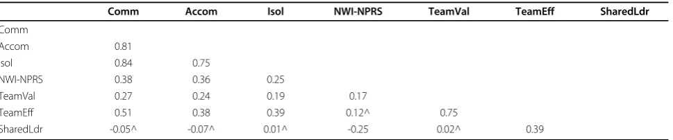 Table 8 Factor correlations: Nurses!Allied Professionals