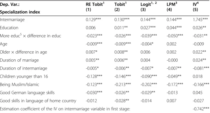Table 3 Impact of intermarriage on specialization - for immigrant men