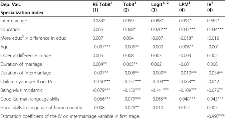 Table 4 Impact of intermarriage on specialization - for immigrant women