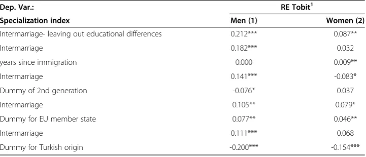 Table 5 Additional RE Tobit regression for immigrants - selected outcomes