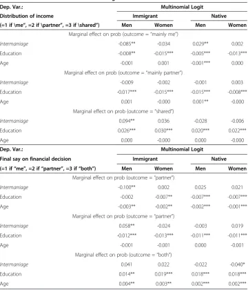 Table 7 Correlation between Intermarriage and Decision Power