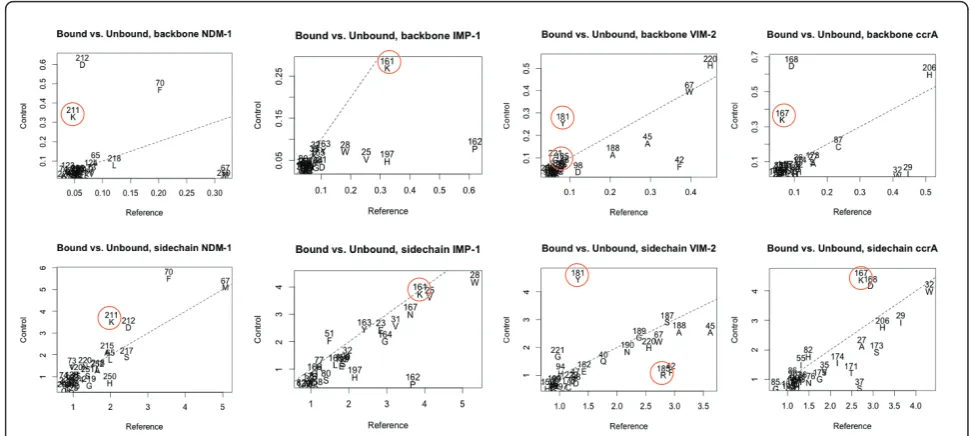 Figure 8 Structural conformation adjustments within the active sites between bound-unbound structures of NDM-1, IMP-1, VIM-2 andccrA