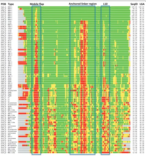 Figure 2 Heatmap LGA alignments of MBL library against NDM-1. Parameters for LGA were set using a maximal 4.0 Å distance, under sidechain comparison