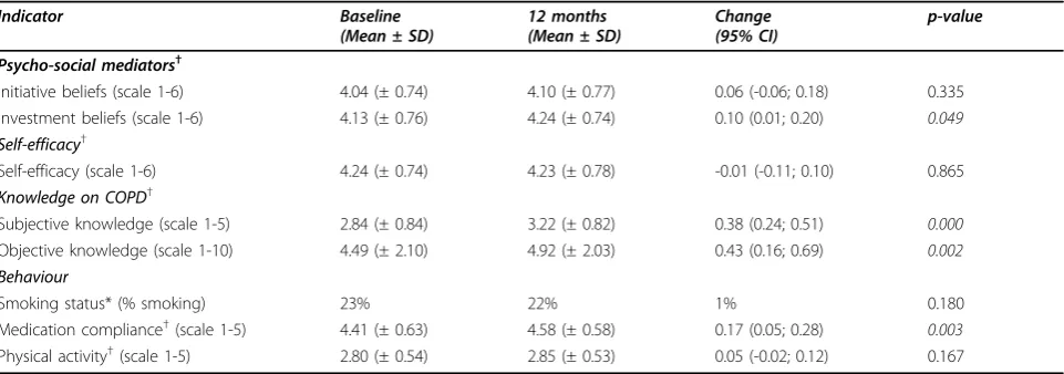 Table 3 Changes in intermediate outcomes