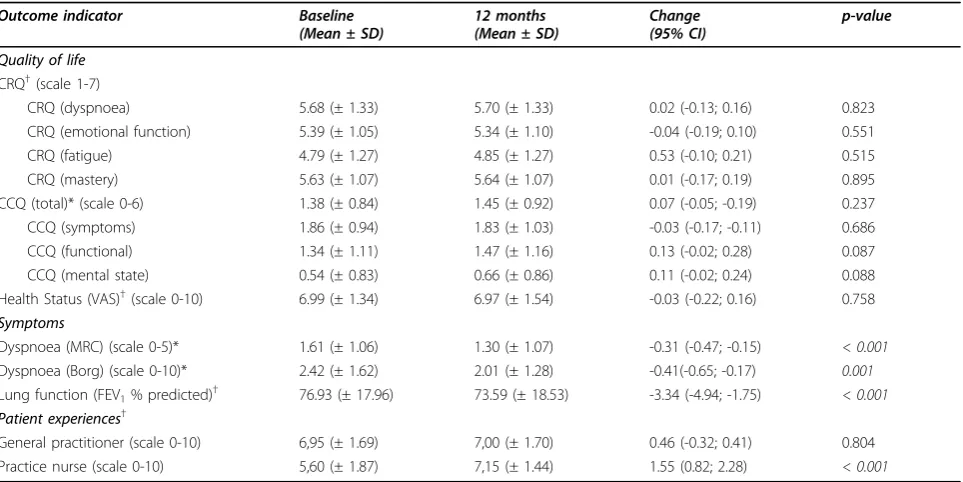 Table 4 Changes in outcomes of care