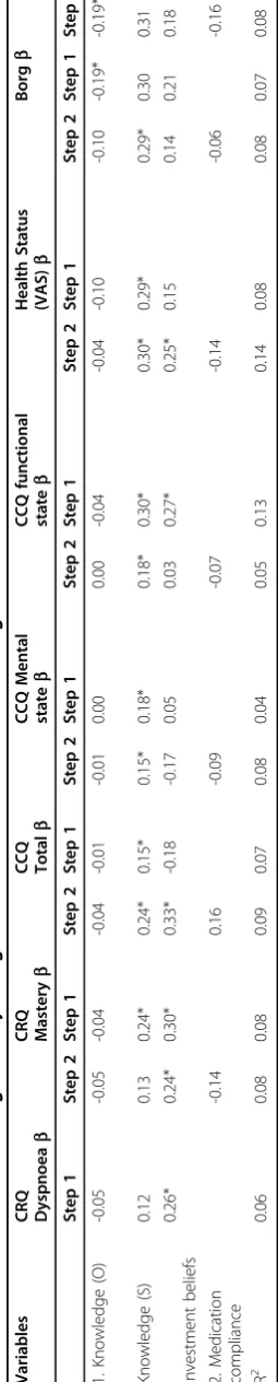 Table 5 Associations between significantly changed intermediate outcomes and changes in outcomes of care