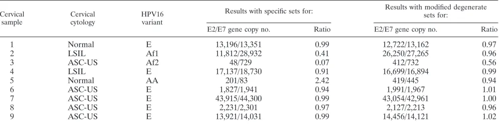 TABLE 4. Ratios of HPV16 E2 to E7 gene copy numbers in nine cervical swab samplesa