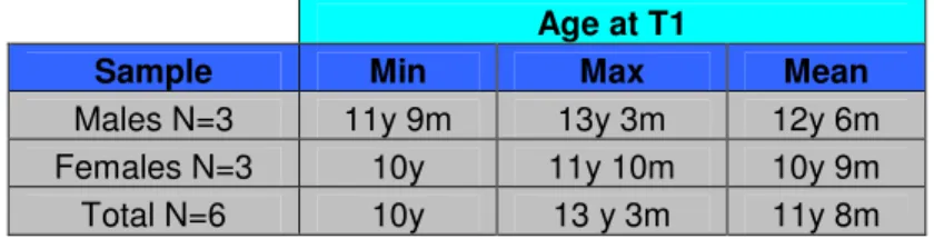 Table 1:  Age and Sex of Sample 