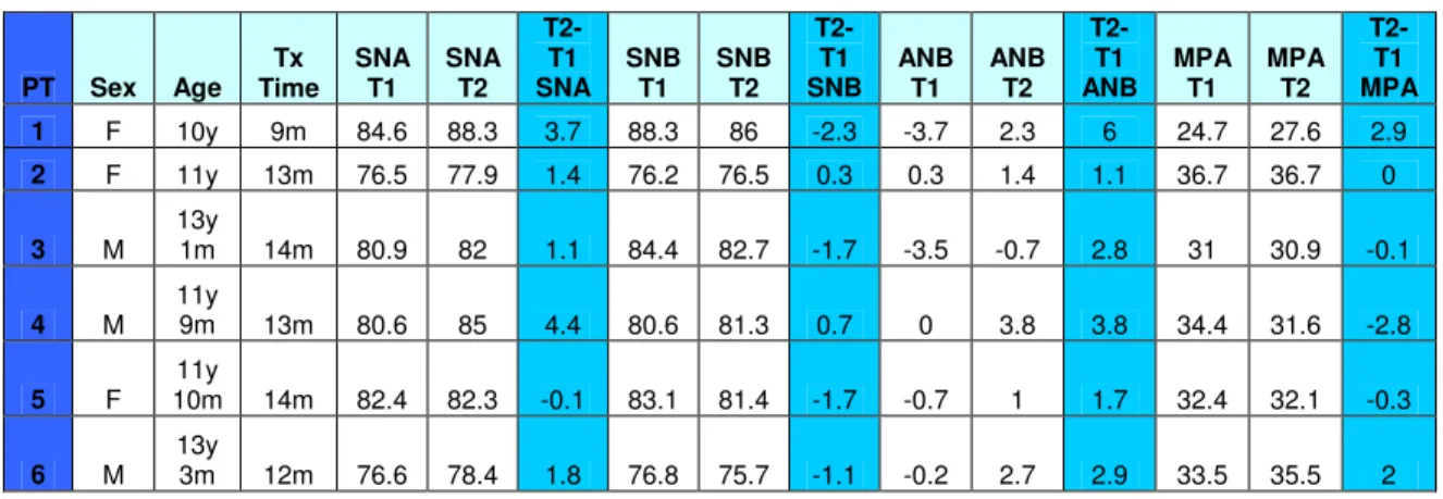 Table 3:  Cephalometric values (in degrees) for dentoalveolar change for each patient 