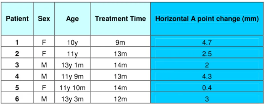 Table 5:  Linear change (in millimeters) in A point for each patient. 