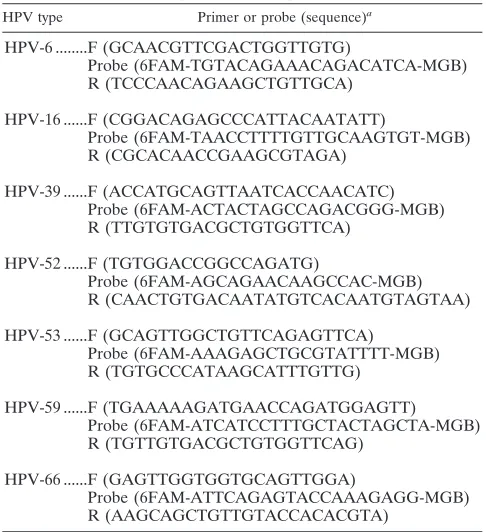 TABLE 1. Primers and probes for the quantiﬁcation of HPV loads