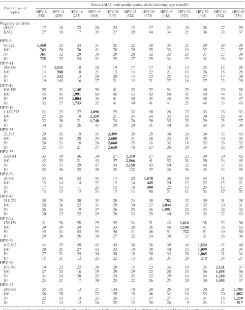 TABLE 3. Detection of individual HPV plasmids by the LBMA assay