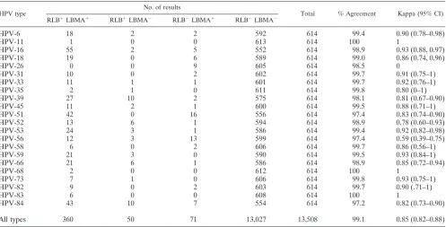 TABLE 4. HPV type-speciﬁc agreement on cervical swab samples