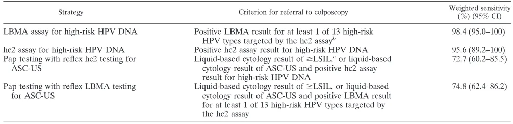 FIG. 1. HPV loads of samples positive by either the LBMA or theRLB assay. DNA viral loads of samples positive for HPV-6, -16, -39,