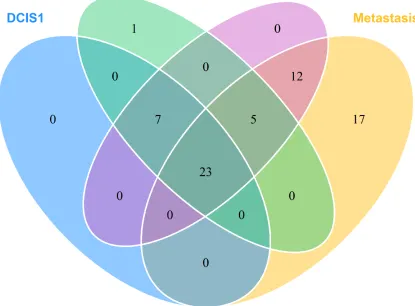 Figure 4: Venn diagram showing the mutational concordance of validated somatic mutations between the steps in malignant progression based on targeted deep sequencing.