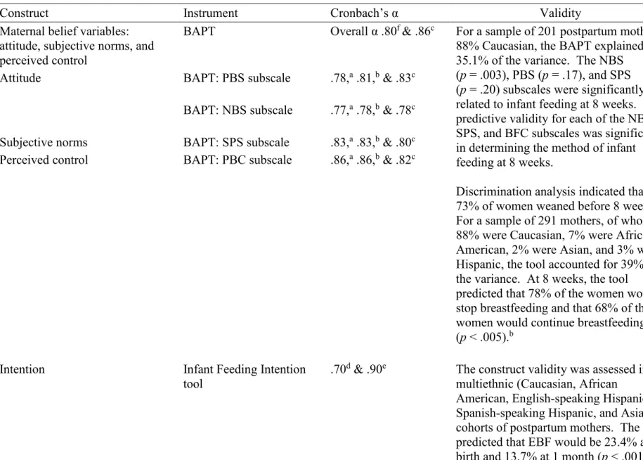 Table 1.3. Reliability and validity of the variables and instruments 