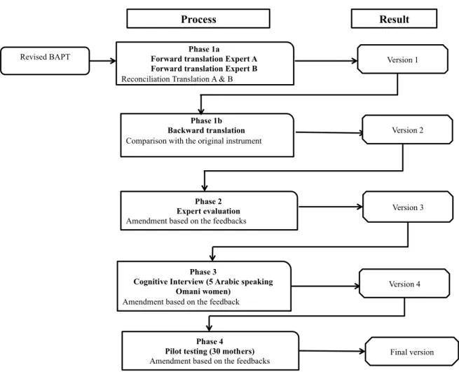 Figure 1.3. Validation process of the translation of the revised-Breastfeeding Attrition Prediction  Tool