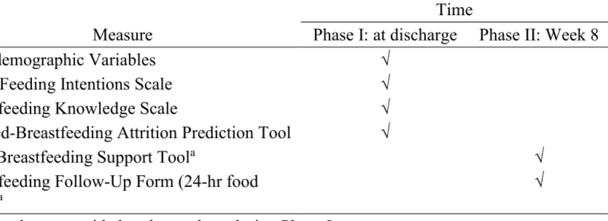 Table 1.4. Time frame of the data collection 