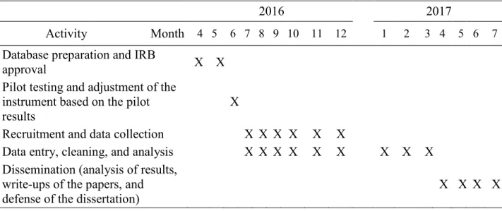 Table 1.5. Timeline 