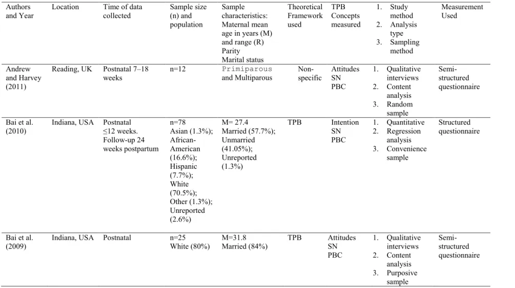 Table 2.2. Characteristics of the studies included in the review  Authors 