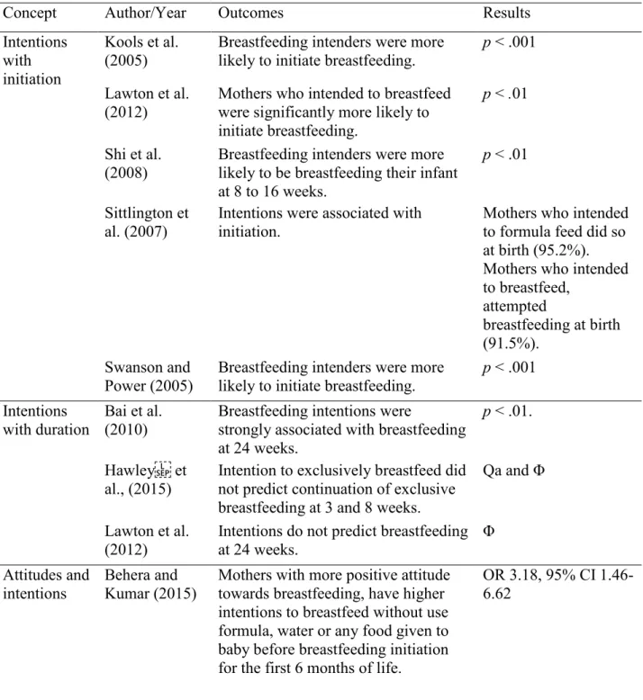 Table 2.4. Maternal intention, attitudes, perceived behavior control (PBC), subjective norms and  primary breasting outcomes reported by the studies