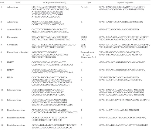 TABLE 1. Sequences of primers and probes for the qRT-PCR assay