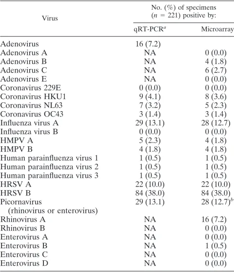 TABLE 2. Sensitivity of qRT-PCR and microarray assay for each virus