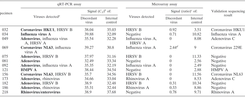TABLE 5. Comparison of qRT-PCR and microarray results for 221 specimens