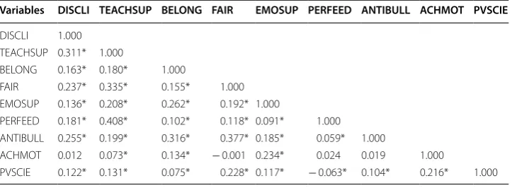 Table 2 Descriptive statistics, range, skewness and  kurtosis for  the  school climate variables