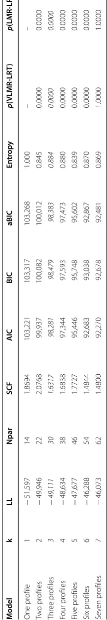 Table 4 Comparisons of relative model fit indices between LPA models