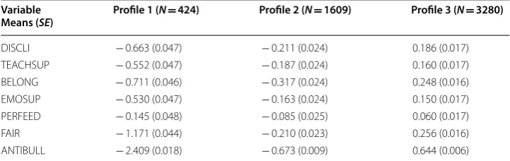 Table 5 Means of the school climate variables for the three identified profiles