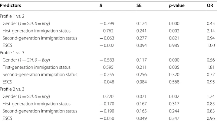 Table 6 Logistic regression coefficients explaining the probabilities of profile membership