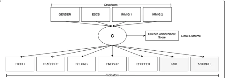 Fig. 1 Full latent profile model with the indicators of perceived school climate, covariates, and the science achievement score as the distal outcome