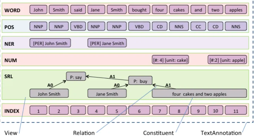 Figure 1: Sequence of words and their labels in a named entity recognition (NER) task