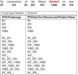 Figure 7: Comparison of features extracted by a single feature extractor (POSWindowpppacakge with its new Eshown