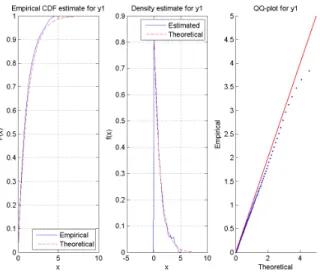 Figure 6.1: Comparison between the sample distribution with theoretical distribution.