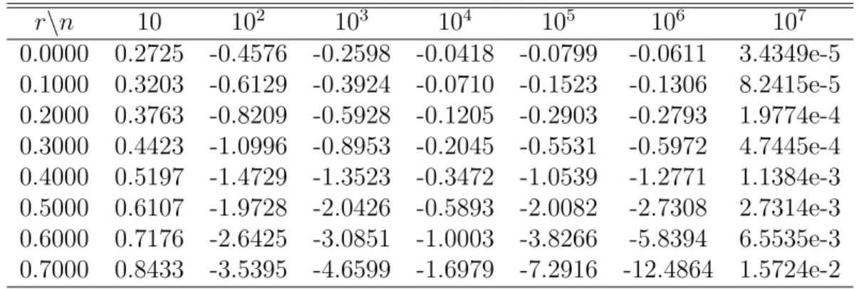 Table 6.1: Value of Λ r n (R x 1 ν n (dx)−mean) with different rate r evaluated for different n