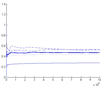Figure 6.2: We consider time step sequence λ n = n −α with different choice of α and study the influence of α on numerical convergence